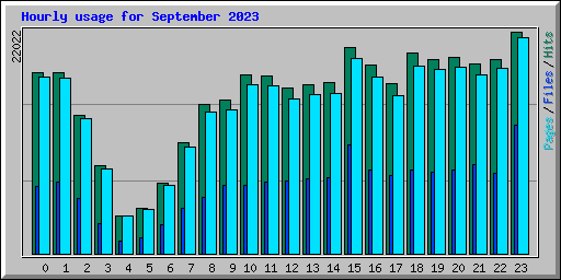 Hourly usage for September 2023
