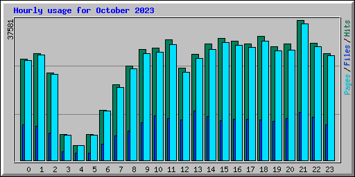 Hourly usage for October 2023