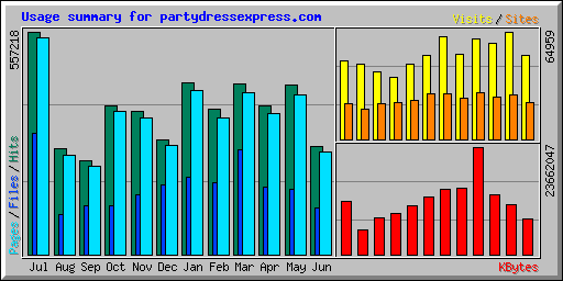 Usage summary for partydressexpress.com